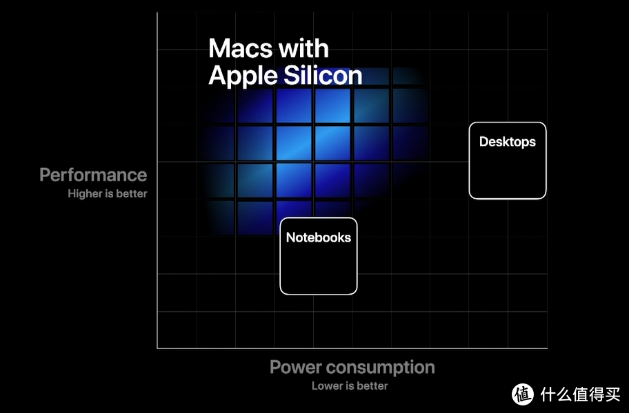 一篇了解WWDC20大会：苹果自研ARM芯片，Mac转向ARM架构