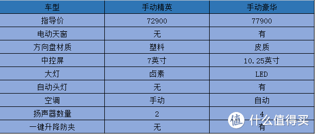 逸动PLUS-选他全靠同行衬托，蓝鲸是主要卖点