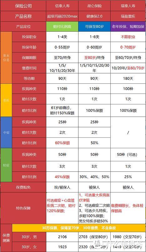 2020年中重疾险大盘点，最好的产品都在这了！