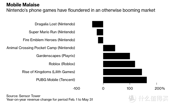 《动物森友会》成功后，任天堂在手机游戏市场雄心减退