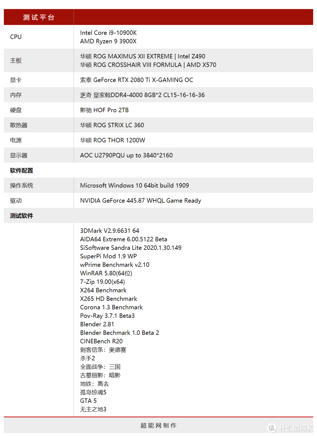 AMD YES？锐龙9 3900X再战酷睿i9-10900K，性能更强且售价更低