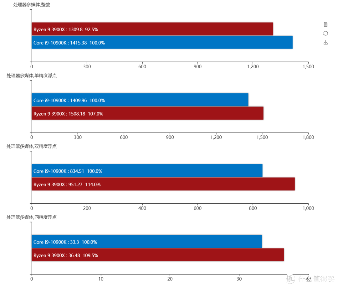 AMD YES？锐龙9 3900X再战酷睿i9-10900K，性能更强且售价更低