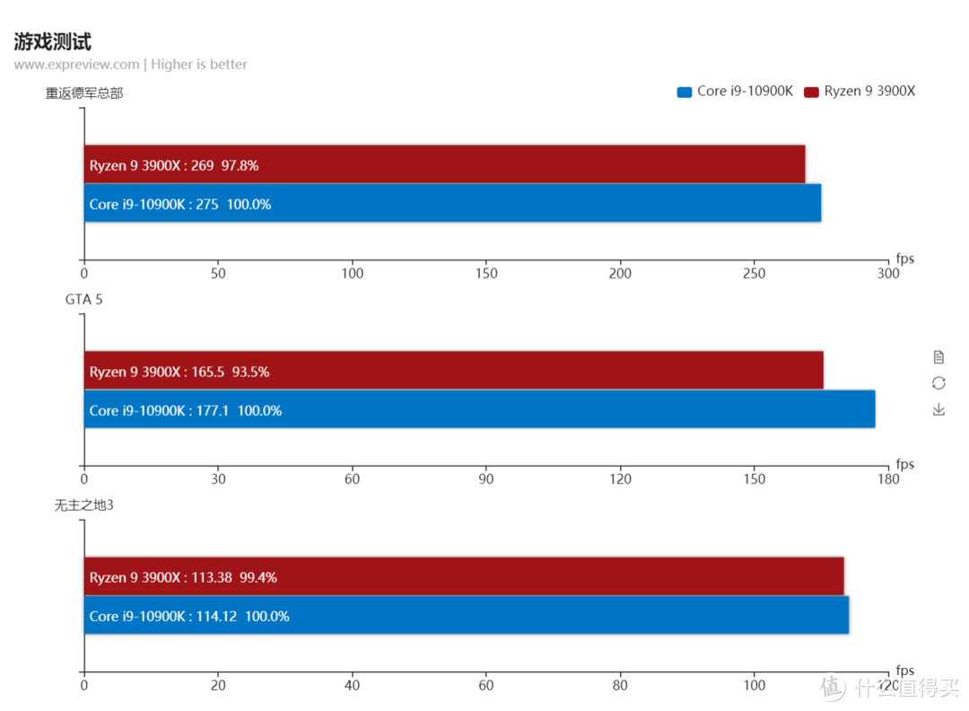AMD YES？锐龙9 3900X再战酷睿i9-10900K，性能更强且售价更低