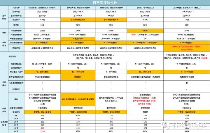 119款百万医疗险最全测评，目前最好的医疗险都在这！