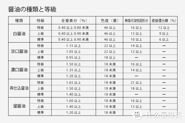 食客：日本酱油汝何秀？日本酱油科普&选购攻略