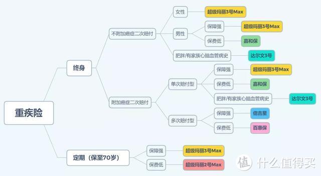 永不言弃的「重疾险斗士」：超级玛丽3号Max