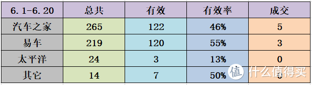 疫情结束后，汽车之家/易车网/懂车帝的销售线索变多了吗？——4位一线汽车销售实话实说