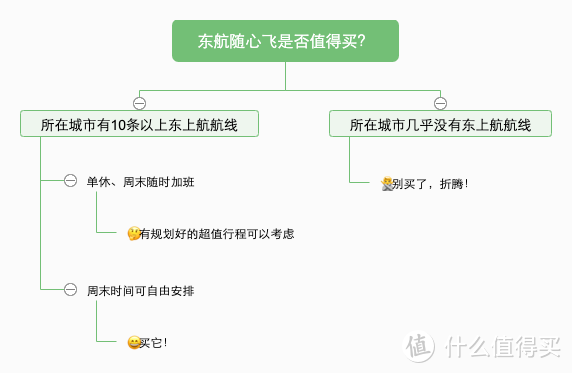 航空界的健身年卡，东航随心飞该买嘛？附长三角航线规划懒人包