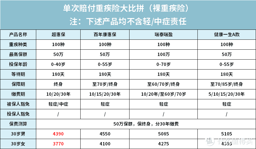 2020年6月，全面评测152款重疾险，目前最好的重疾险都在这！