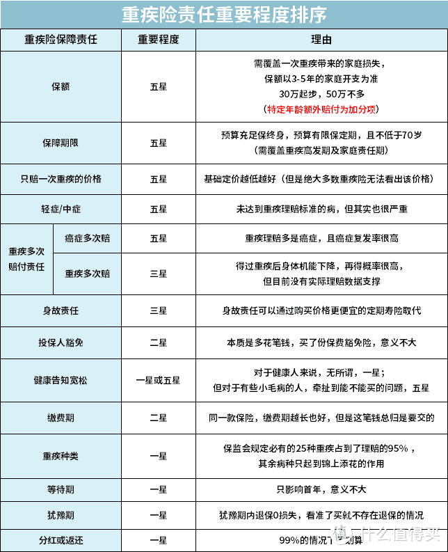 2020年6月，全面评测152款重疾险，目前最好的重疾险都在这！