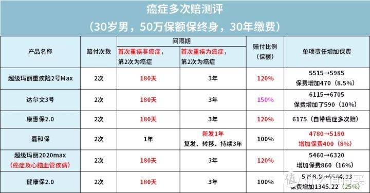 2020年6月，全面评测152款重疾险，目前最好的重疾险都在这！