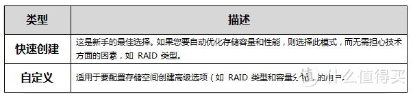 群晖NAS如何配置阵列的方法