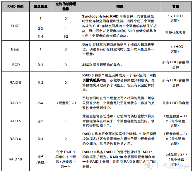 群晖NAS如何配置阵列的方法