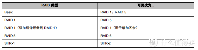 群晖NAS如何配置阵列的方法