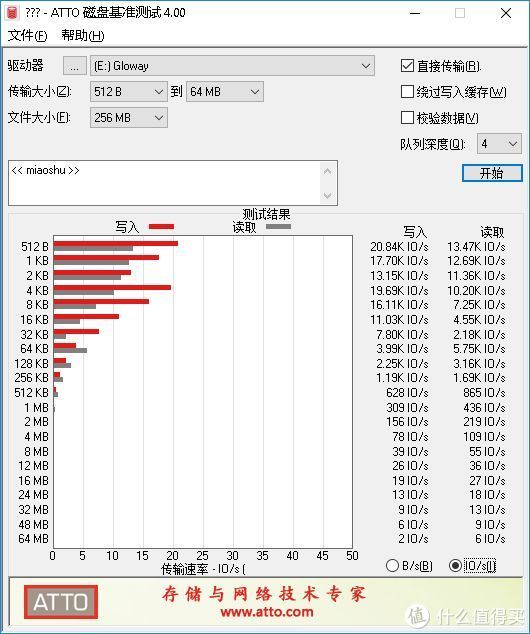 再来ATTO,IO数值最大20K