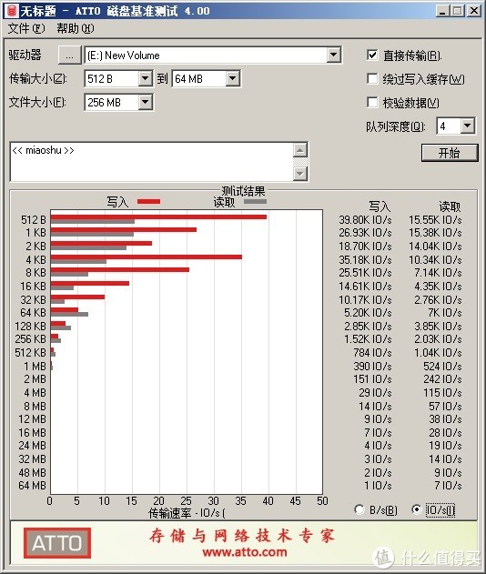 ATTO,IO数值去到接近40k