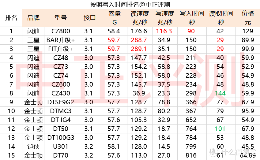 15款百元内64G U盘横比，金士顿、三星、闪迪、铠侠，CZ800、DT50、CZ74