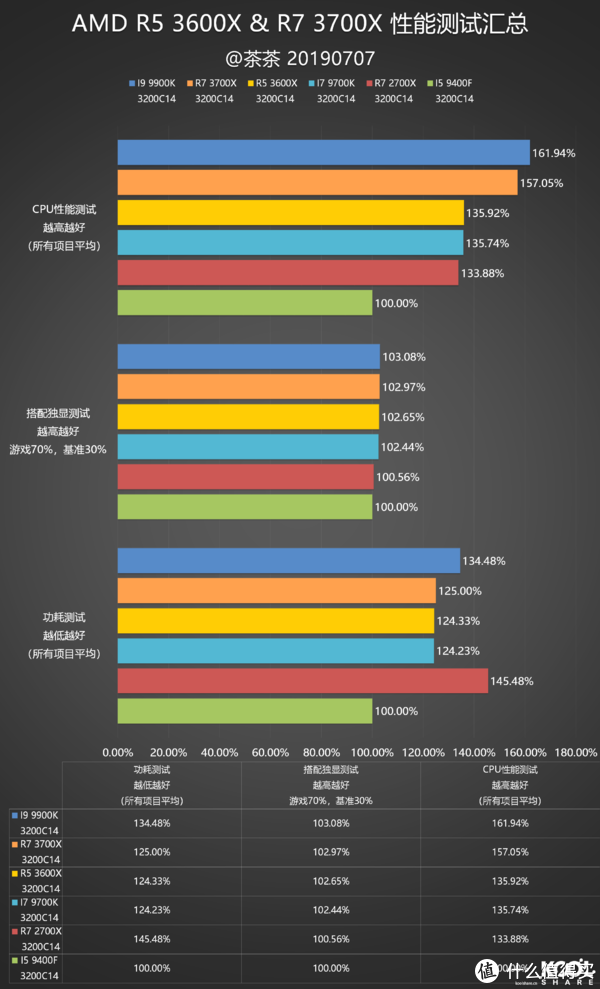 R7 3700x逼近9代i9 @茶茶 （koolshare）