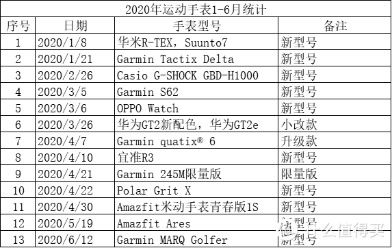 ​2020年运动手表上半年回顾