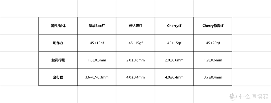 一文解析机械键盘凯华kailh/樱桃cherry/佳达隆红轴对比+入门