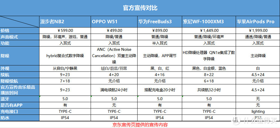 5款耳机降噪实力对比：谁才是2020年最值得入手降噪耳机   