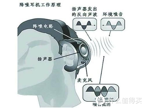 5款耳机降噪实力对比：谁才是2020年最值得入手降噪耳机   