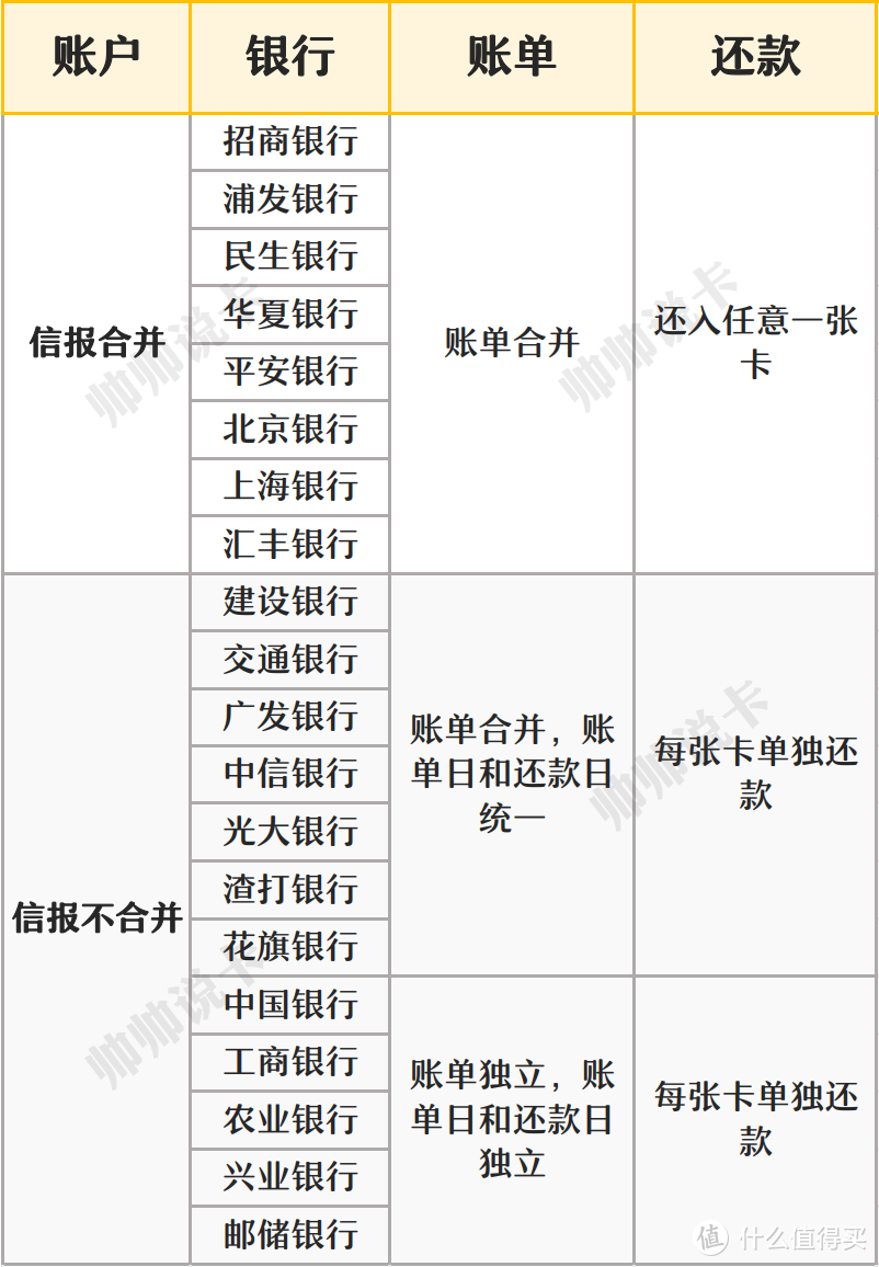 申请100张也不怕，信用卡的信报合一你玩懂了吗？