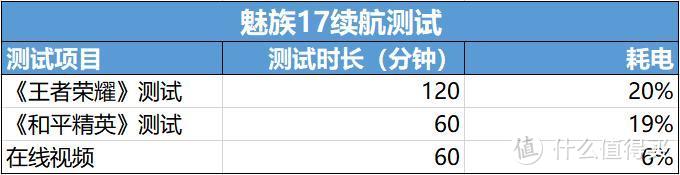 20天体验，七大角度解析魅族17，值得购买吗？