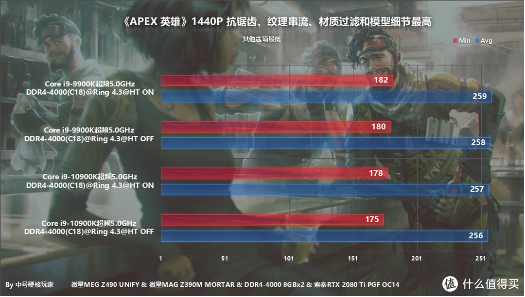 i9-10900K/9900K两代消费级旗舰CPU对比，附同频5.0和关超线程测试