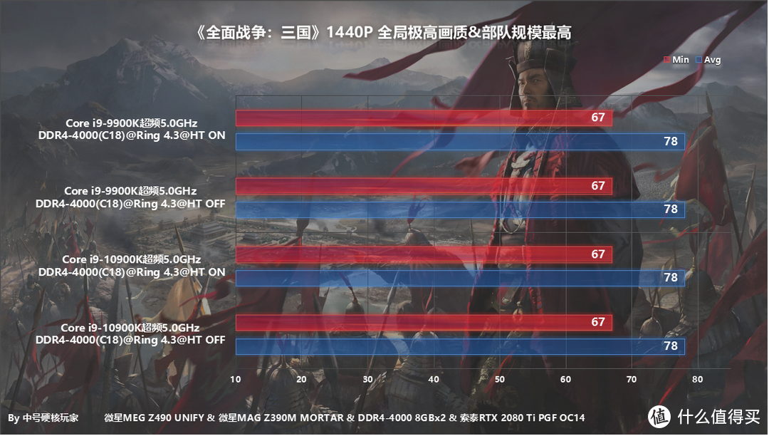 i9-10900K/9900K两代消费级旗舰CPU对比，附同频5.0和关超线程测试