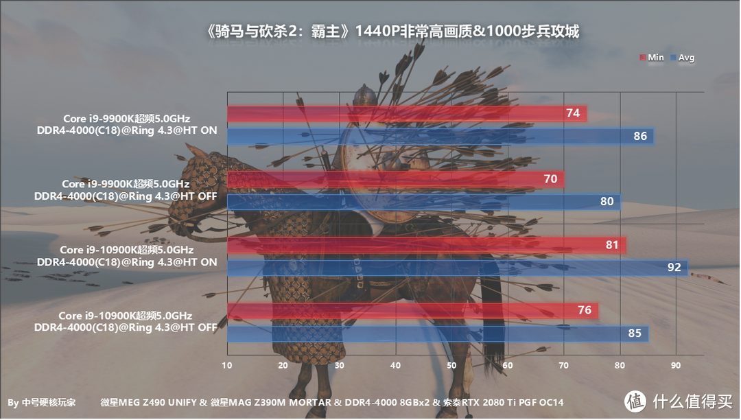 i9-10900K/9900K两代消费级旗舰CPU对比，附同频5.0和关超线程测试