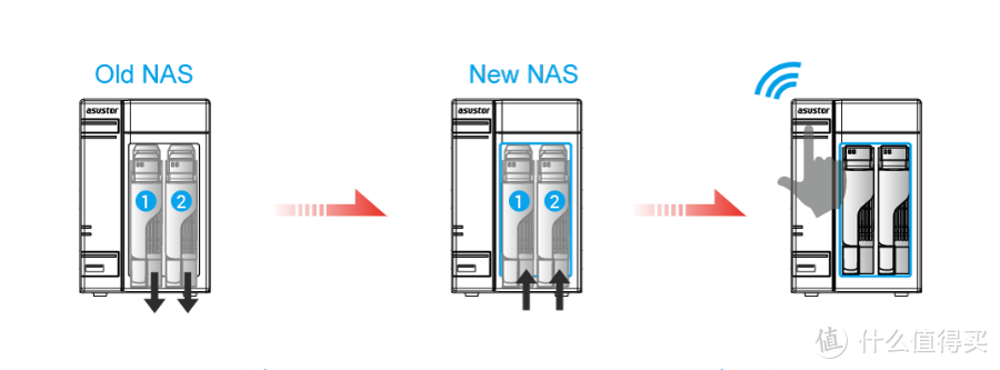 将NAS 硬盘与数据快速转移到另一台华硕ASUSTOR爱速特NAS