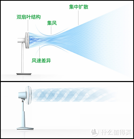 双扇叶结构是AMOS空气循环扇的重要卖点