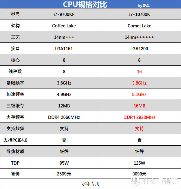 618电脑买新不买旧 i7 9700KF大战i7 10700K