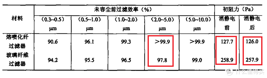 低至3元起，超实用Diy方案，简单易行提升车内空气质量