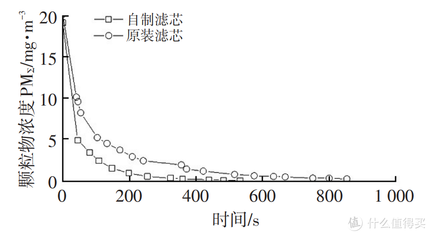 低至3元起，超实用Diy方案，简单易行提升车内空气质量