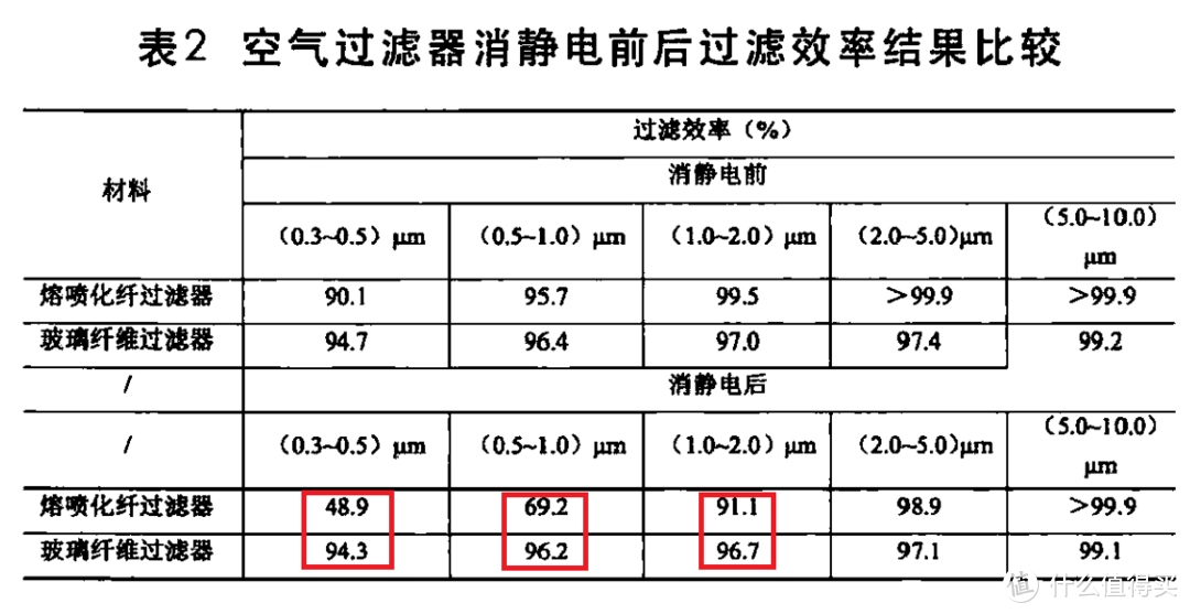 低至3元起，超实用Diy方案，简单易行提升车内空气质量