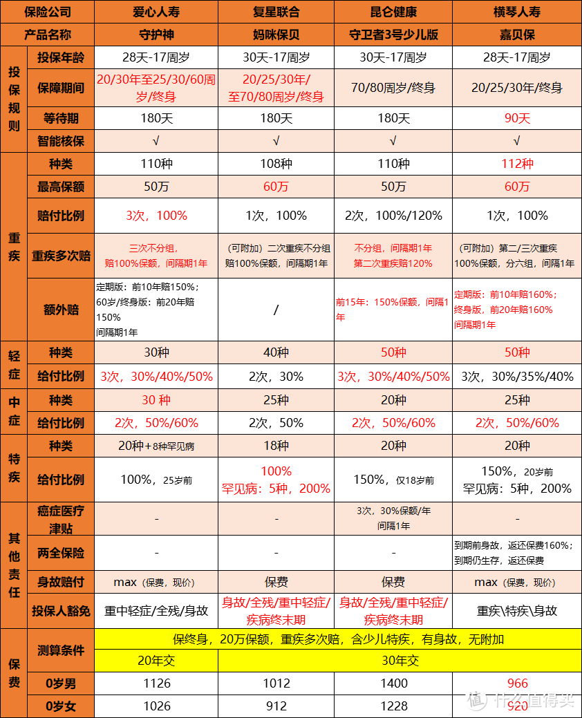 守护神丨敢正面pk妈咪保贝的少儿重疾险