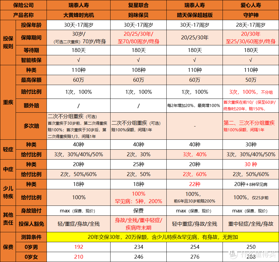 守护神丨敢正面pk妈咪保贝的少儿重疾险