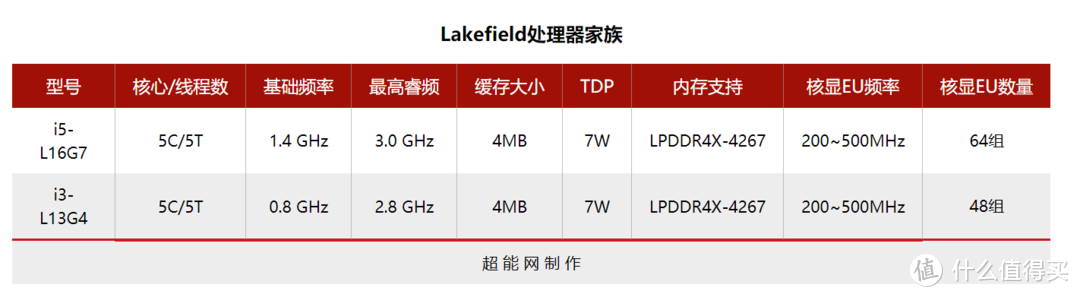 Lakefield处理器解析：Intel狙击高性能ARM处理器的关键产品