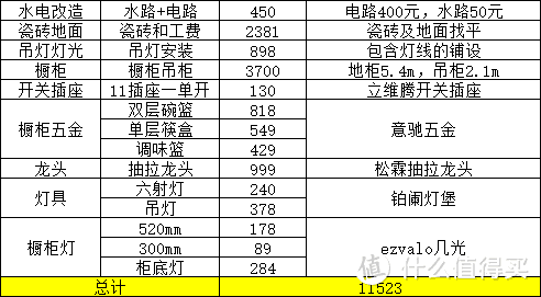 仅需万元七天，老破小改造开放式厨房！附预算清单及流程表！