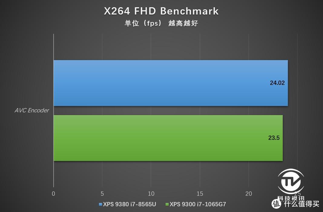 换装10nm酷睿平台  戴尔XPS 9300挑战轻薄之王