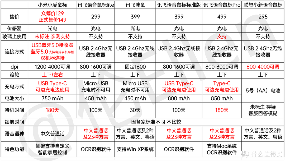 小爱同学搬新家：码字神器小米小爱鼠标，动动嘴就能操作电脑