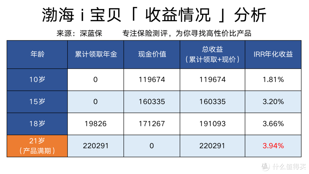 支付宝理财靠谱吗？年金险产品排行榜，哪款收益最高？