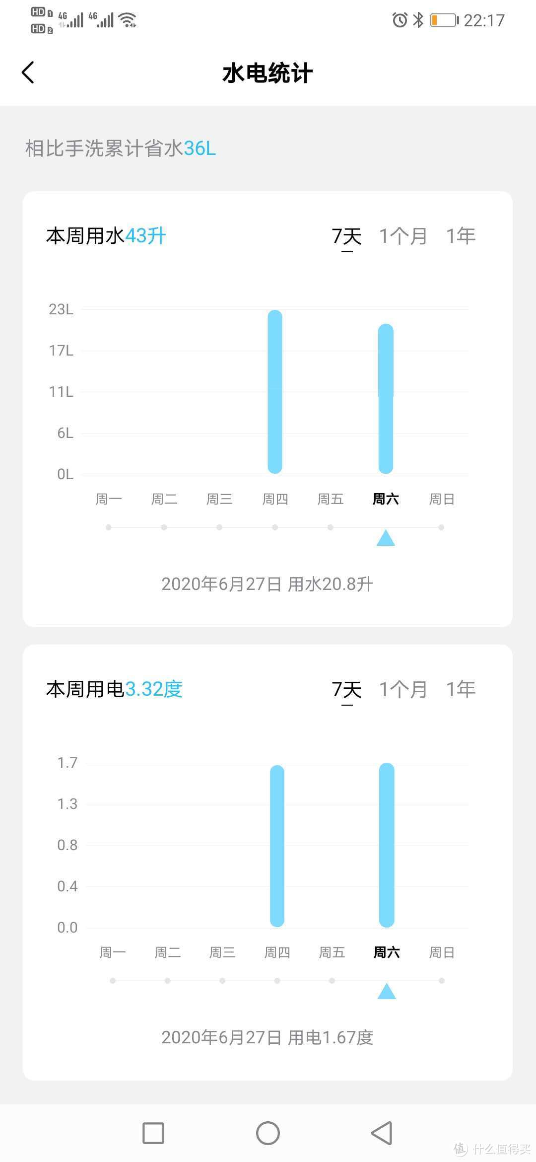 我选择了重油污的洗涤方式，用水20.8L，电1.67度