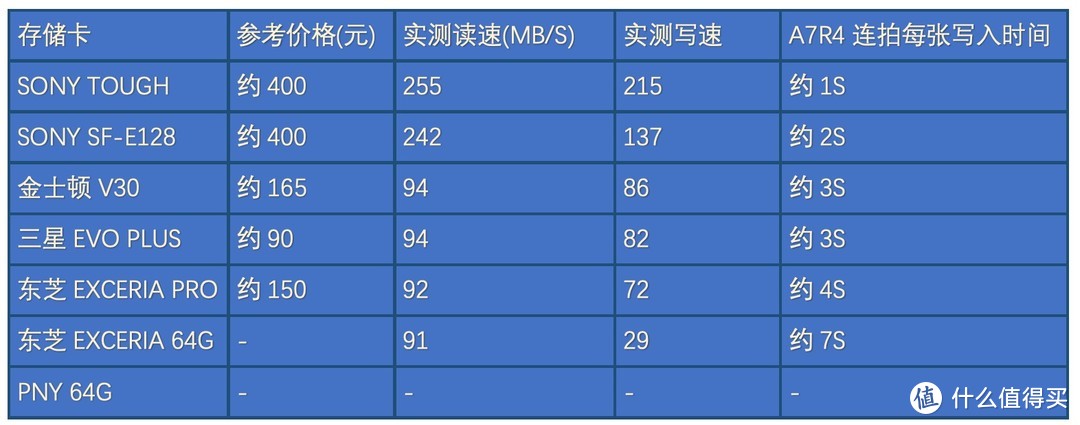 哪种存储卡适合SONY A7RM4微单相机？测了7张SD卡后终于有了答案 视频评测