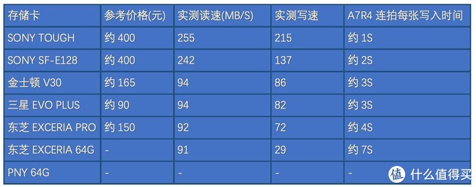 哪种存储卡适合SONY A7RM4微单相机？测了7张SD卡后终于有了答案 视频评测