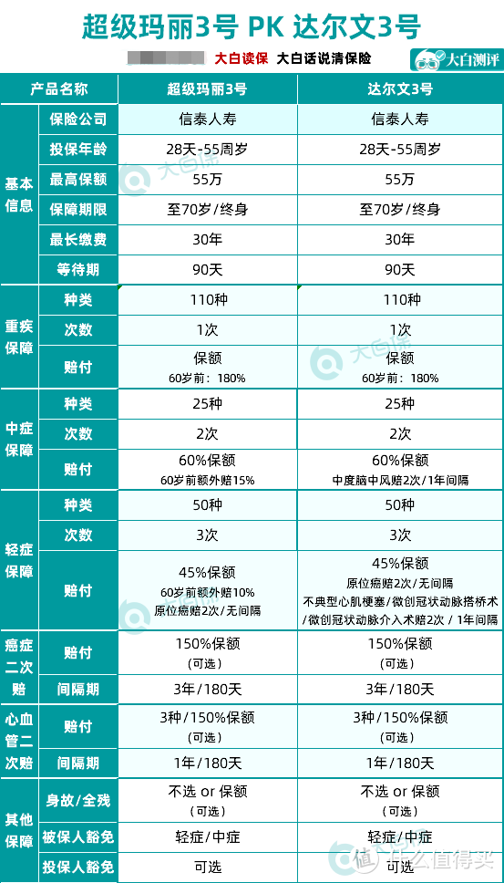 超级玛丽3号、达尔文3号两款重疾险保障对比