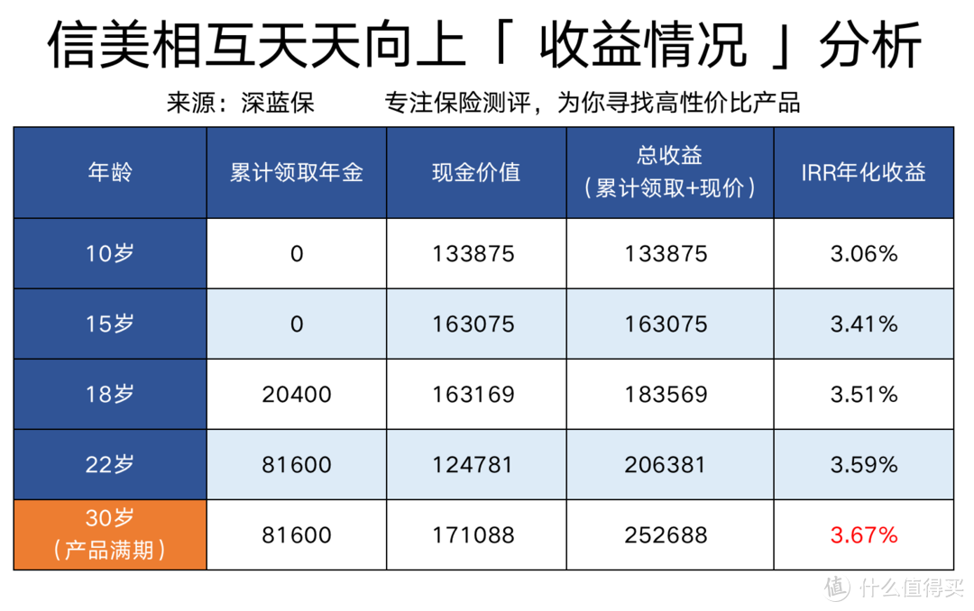 支付宝理财靠谱吗？年金险产品排行榜，哪款收益最高？