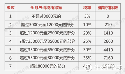 全年一次性奖金税率表